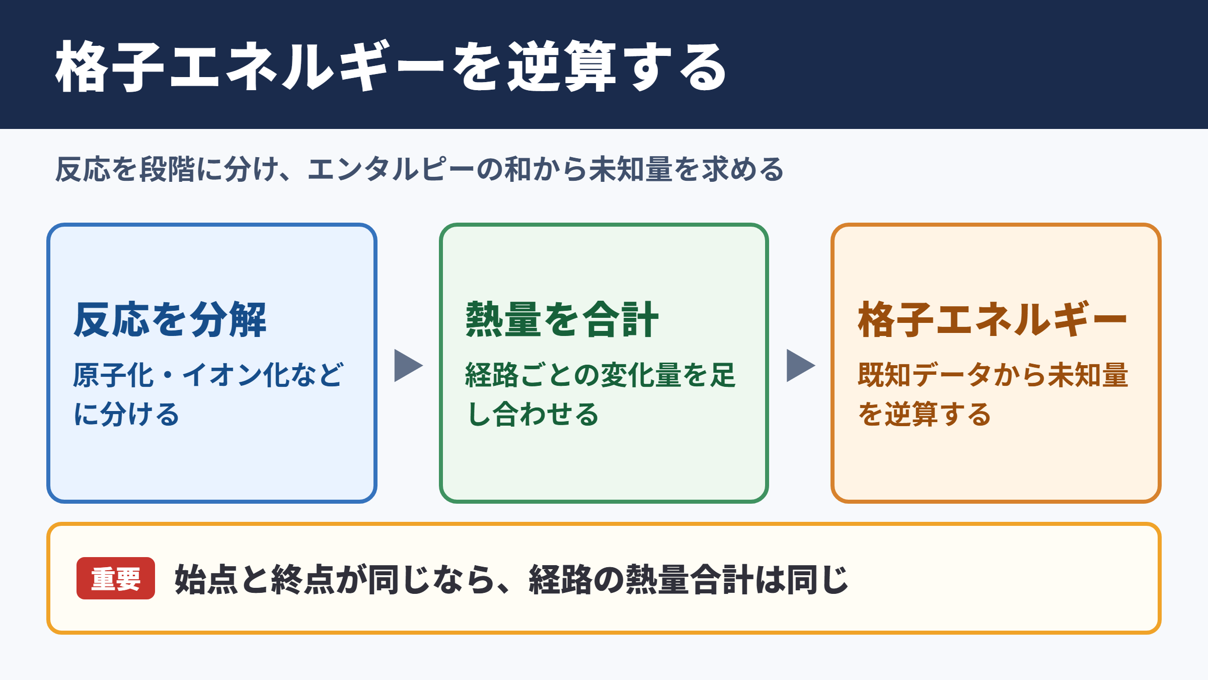 ボルンハーバーサイクルの計算結果