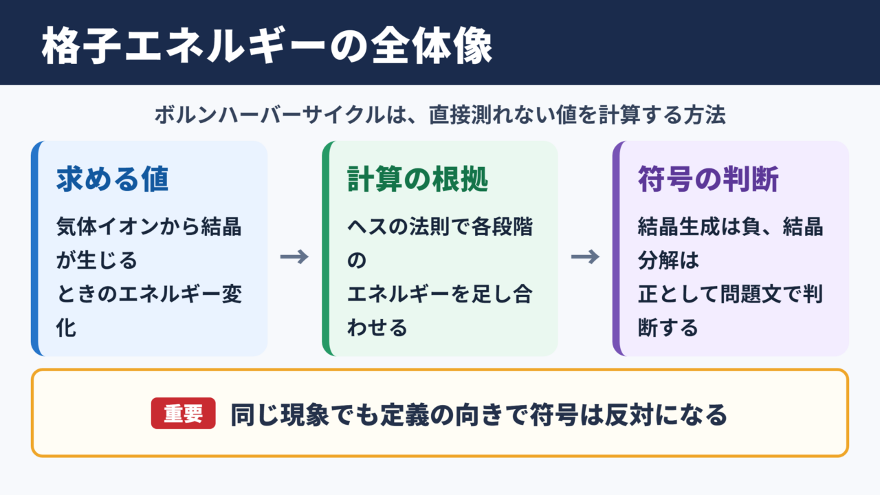 ボルンハーバーサイクルの計算結果と全体像