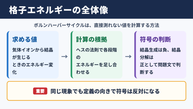 ボルンハーバーサイクルの計算結果と全体像