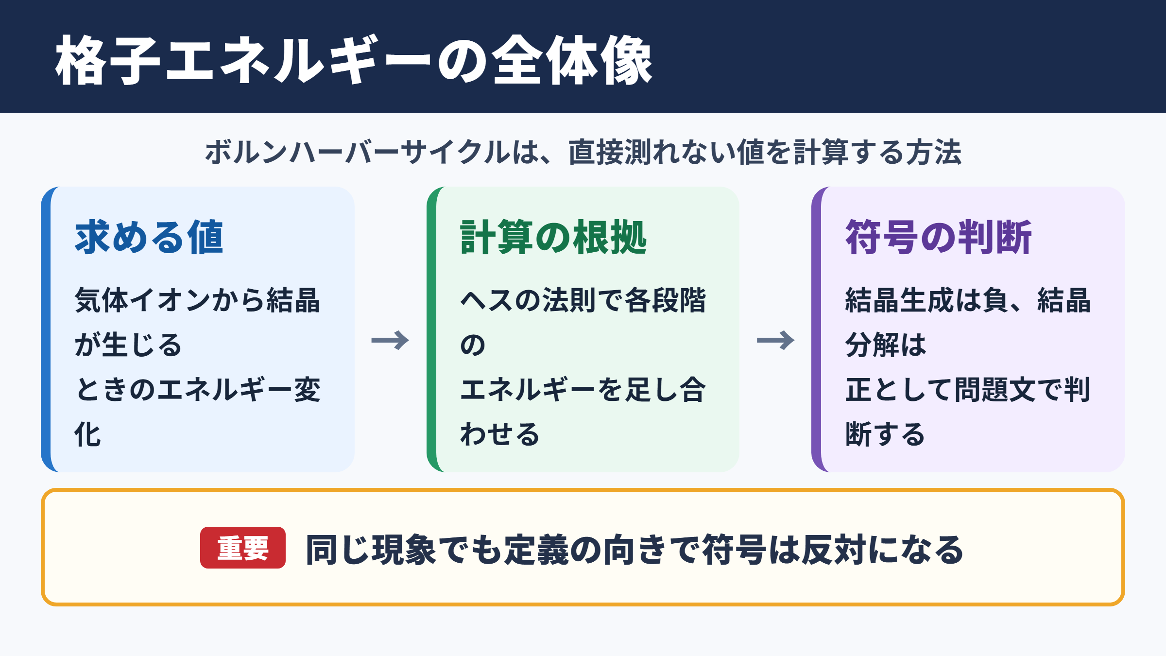 ボルンハーバーサイクルの計算結果と全体像
