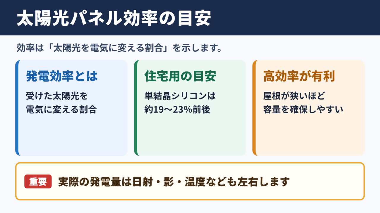 太陽光パネルの発電効率の目安