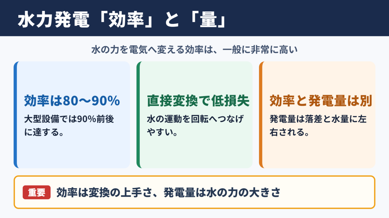 水力発電の発電効率と結論
