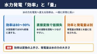水力発電の発電効率と結論