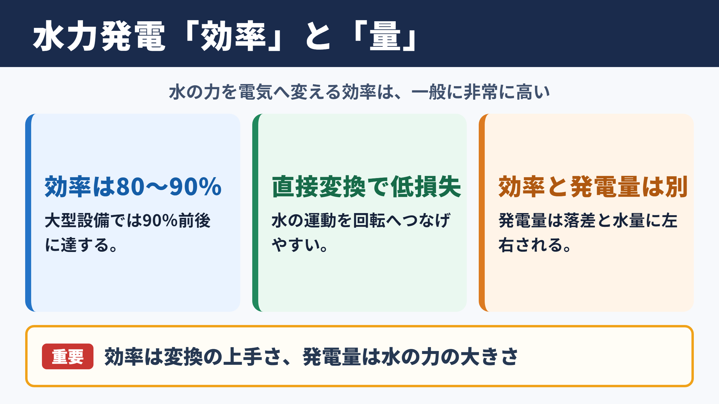 水力発電の発電効率と結論