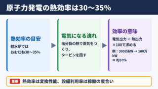 原子力発電の発電効率と熱効率の目安
