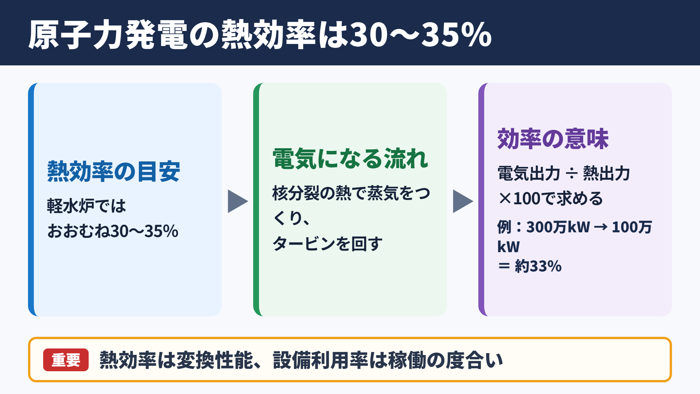 原子力発電の発電効率と熱効率の目安