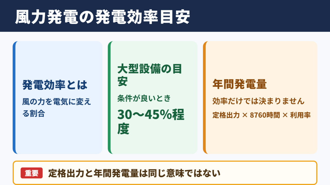 風力発電における発電効率の目安