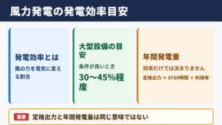 風力発電における発電効率の目安