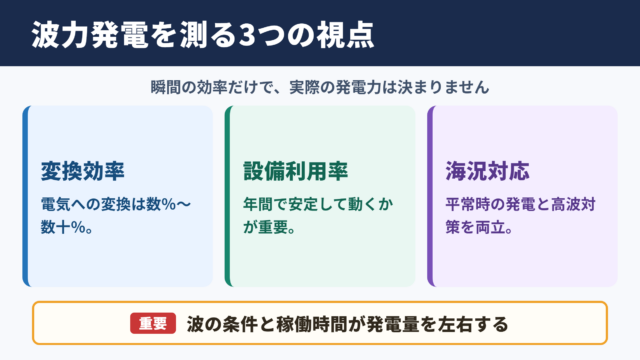 波力発電の発電効率と実用性