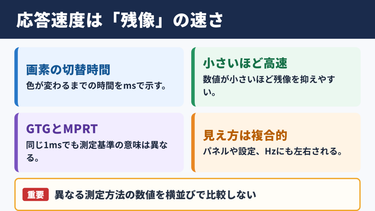 ゲーミングモニター応答速度の意味