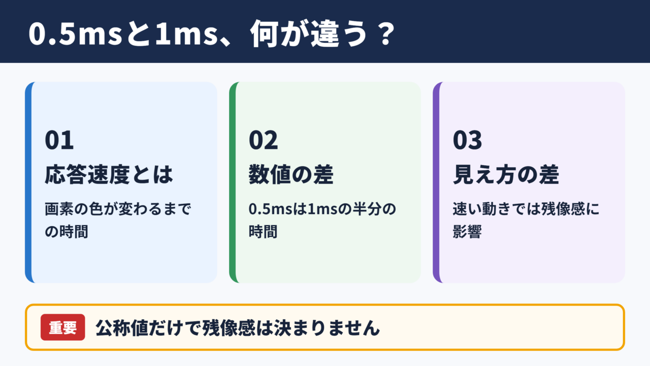 応答速度0.5msと1msの違い