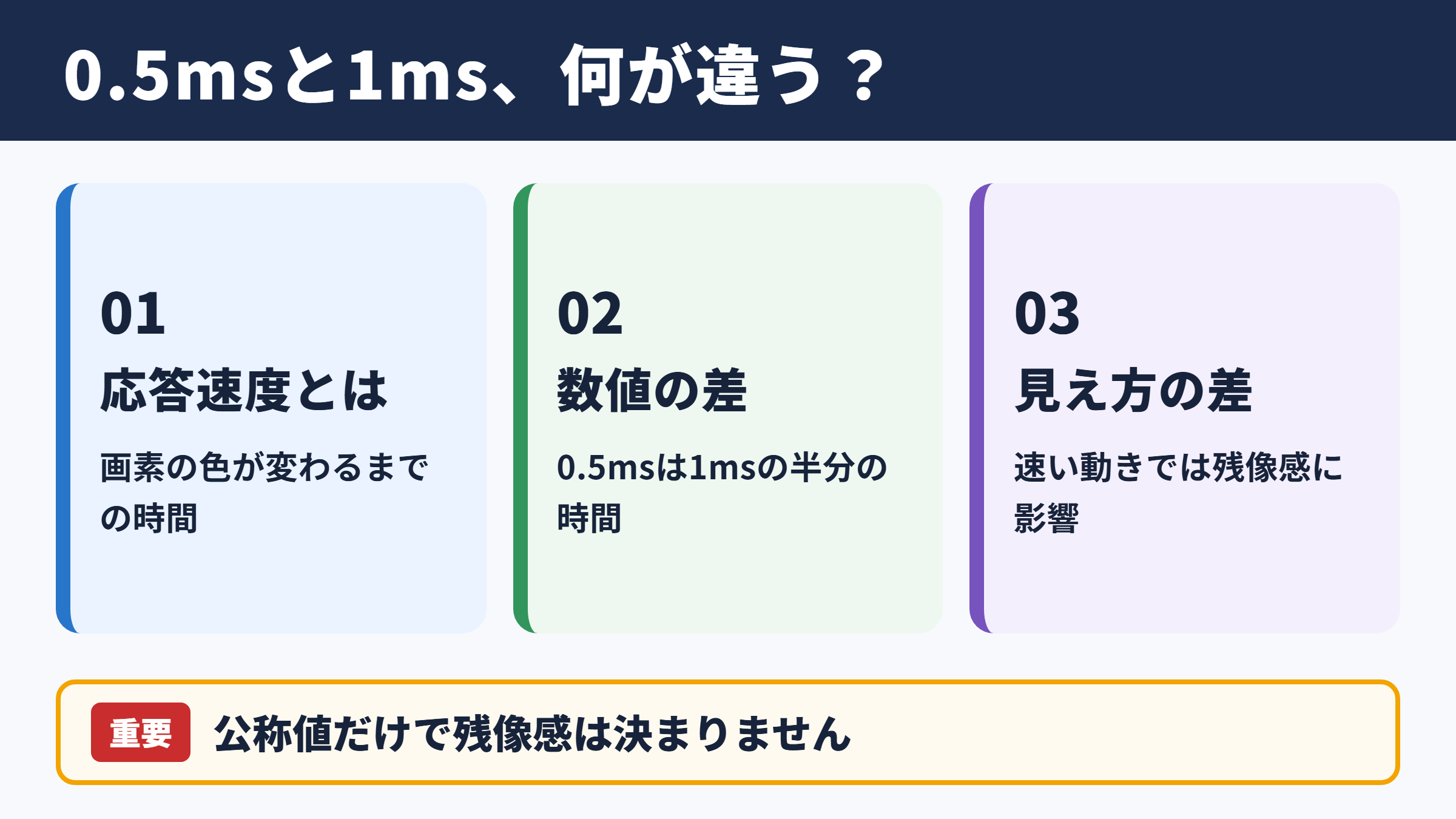 応答速度0.5msと1msの違い