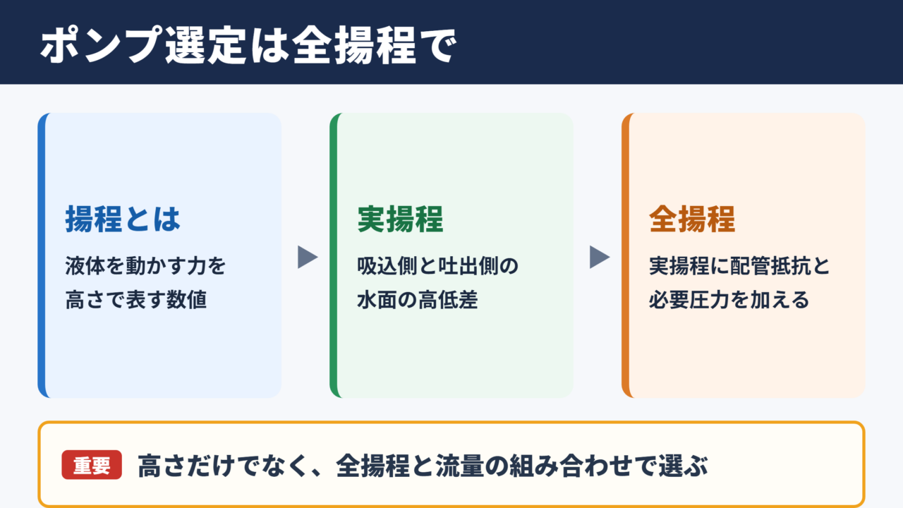 ポンプ揚程の意味と全揚程の考え方