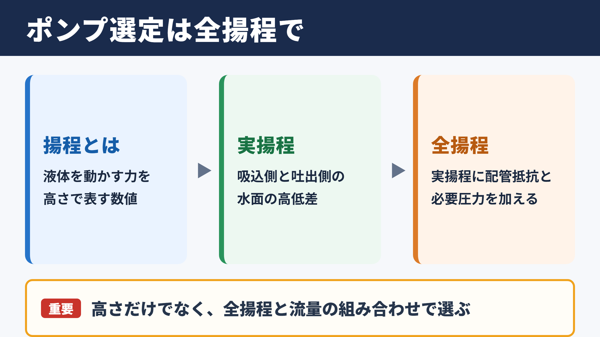 ポンプ揚程の意味と全揚程の考え方