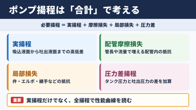 ポンプ揚程の計算方法