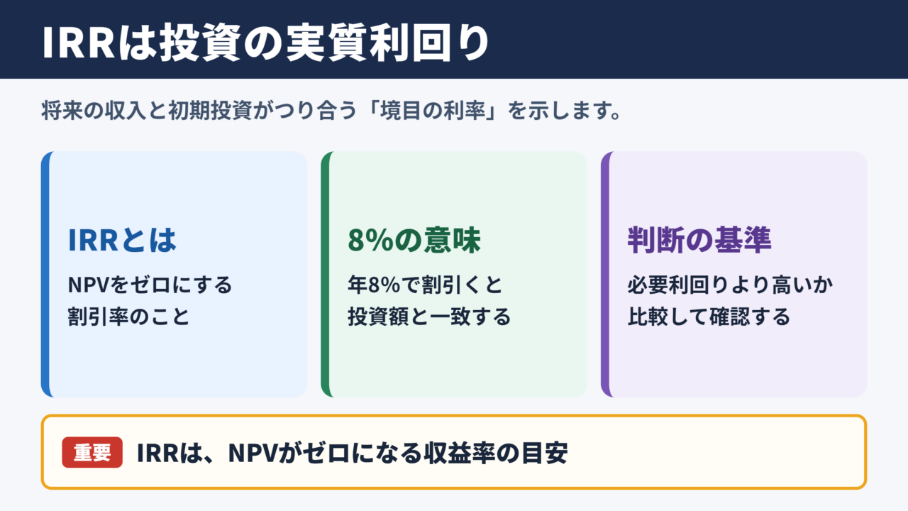 内部収益率の意味と計算結果の見方
