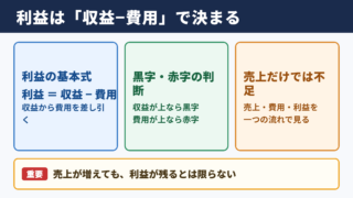 収益と費用から見る利益の基本