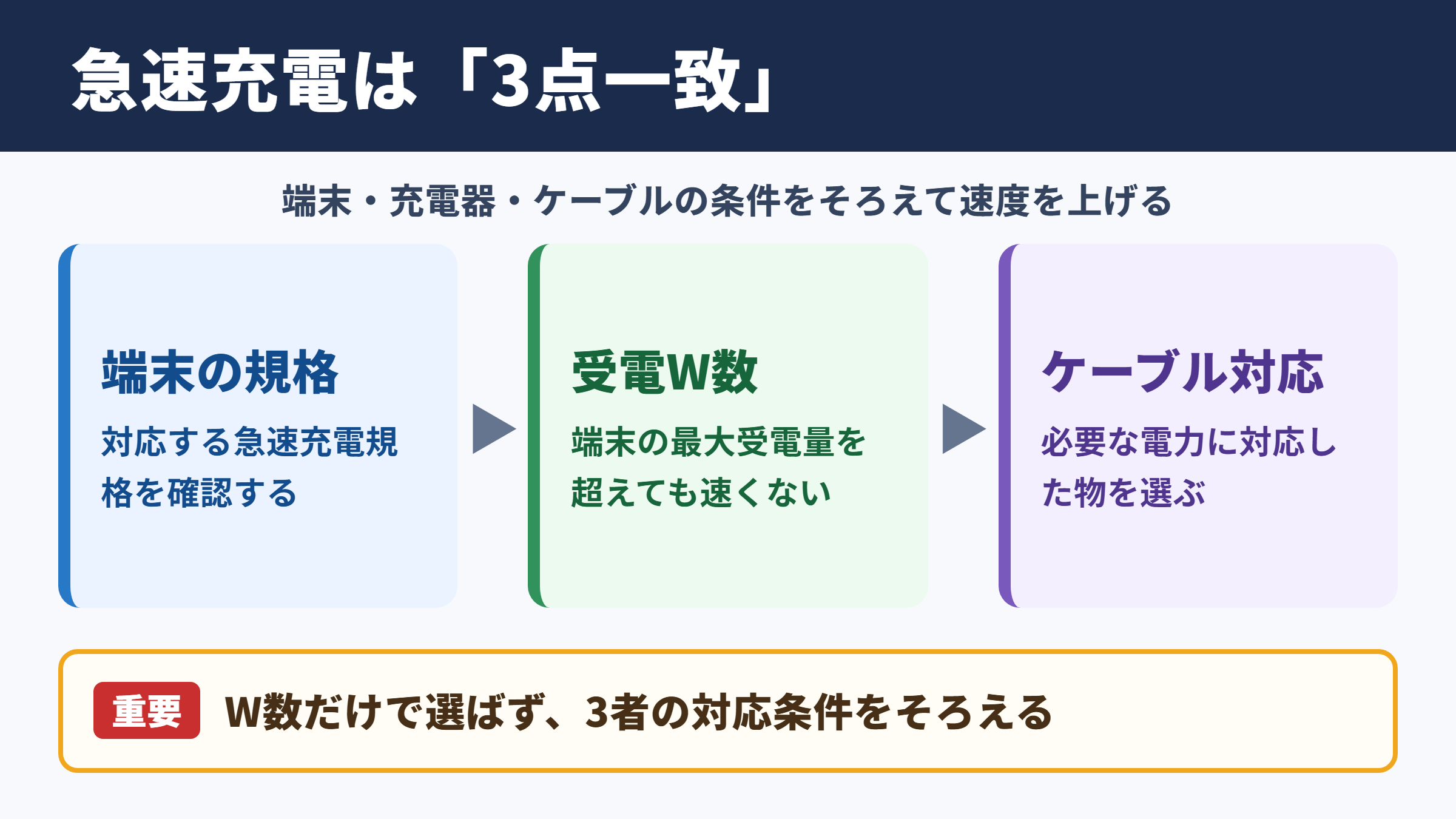 充電速度を上げるための基本条件