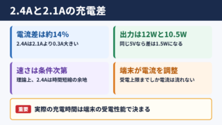 2.4Aと2.1Aの充電速度の違い