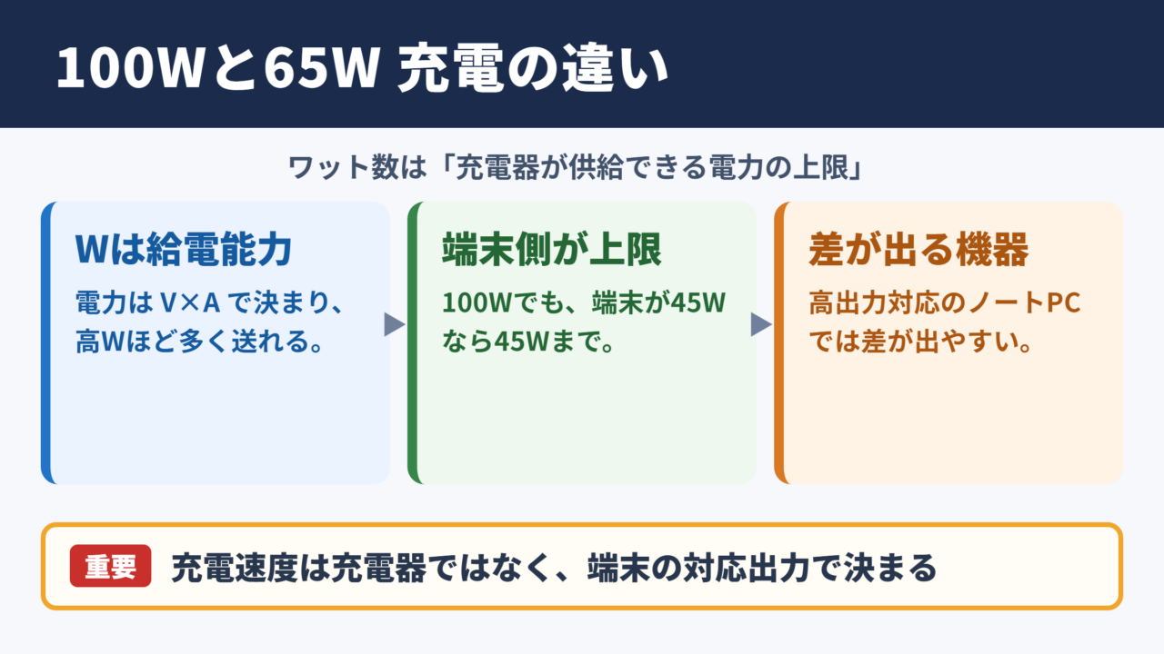 100Wと65Wの違いと充電速度の目安