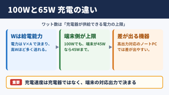 100Wと65Wの違いと充電速度の目安