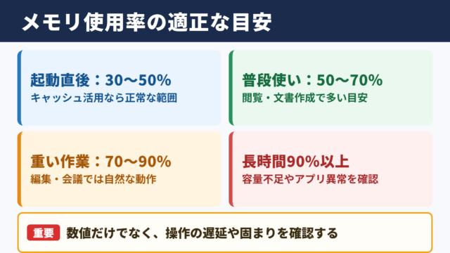 メモリ使用率の正常値と適正な目安