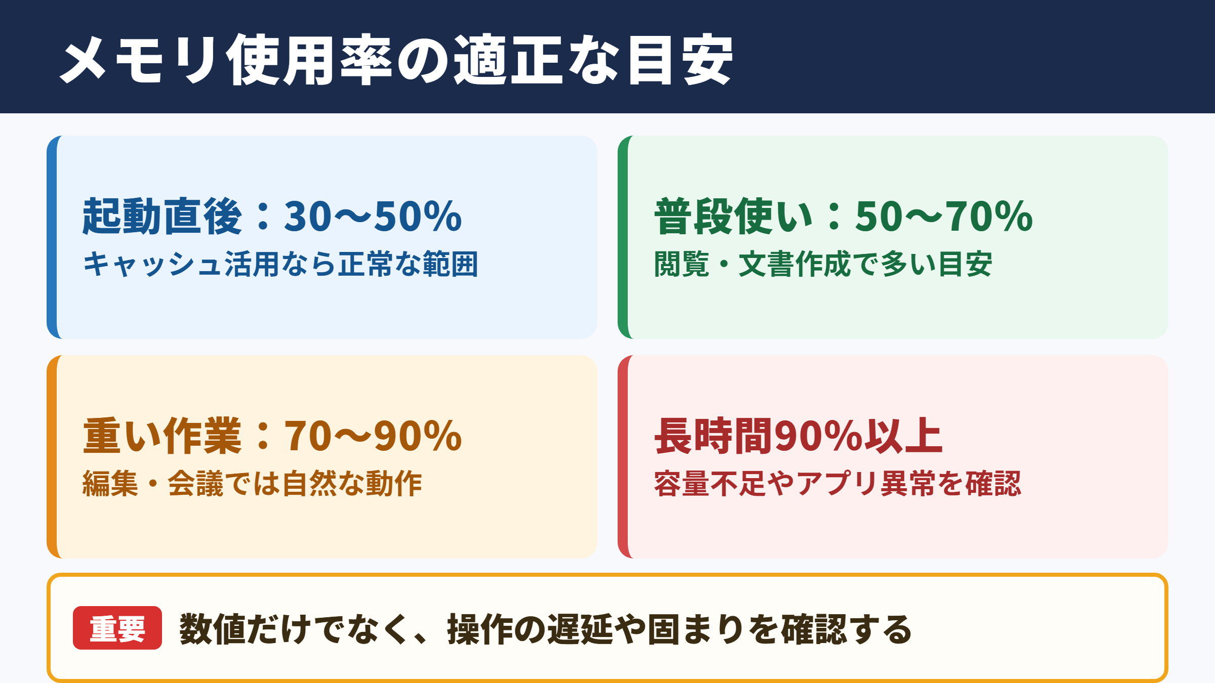 メモリ使用率の正常値と適正な目安