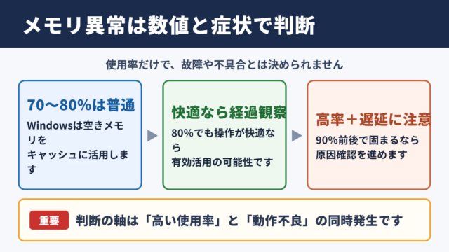 メモリ使用率が高い状態の判断基準