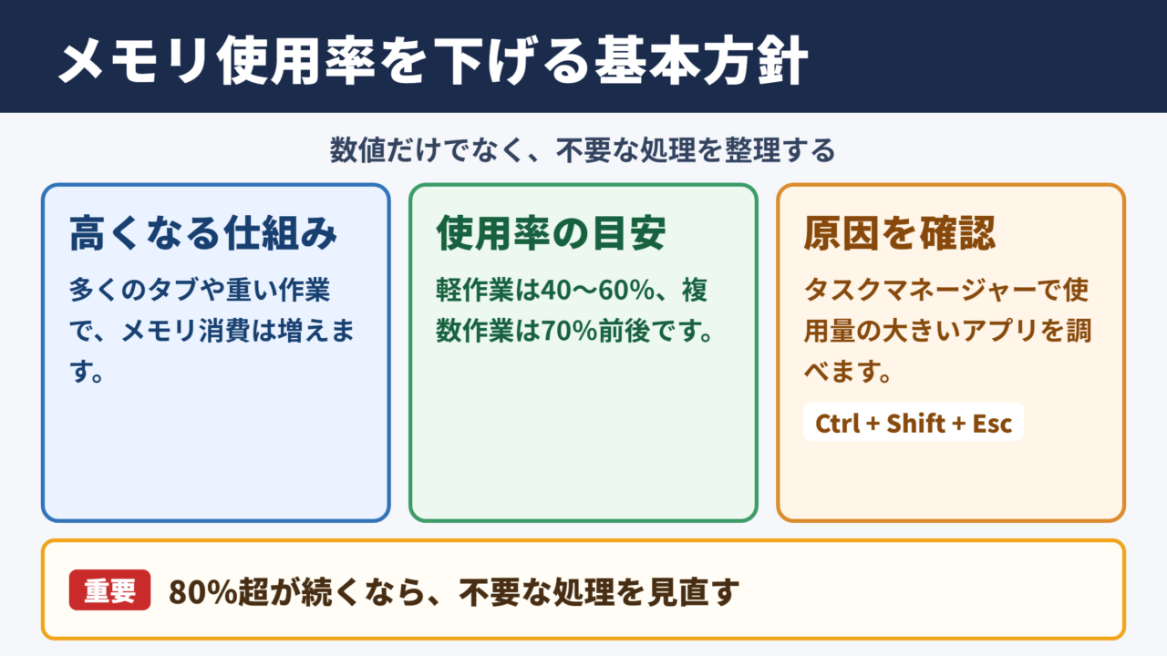 メモリ使用率を下げるための基本方針