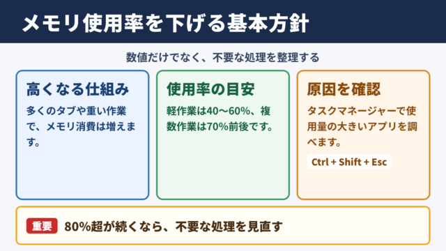メモリ使用率を下げるための基本方針
