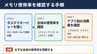 メモリ使用率の確認方法