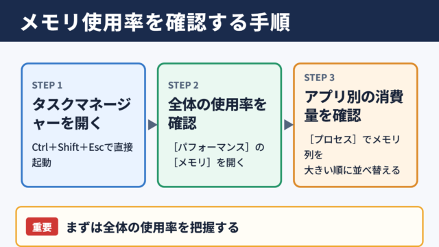 メモリ使用率の確認方法