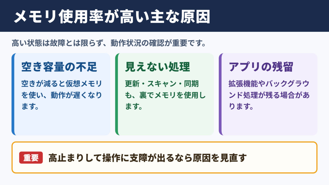 メモリ使用率が高い状態の原因
