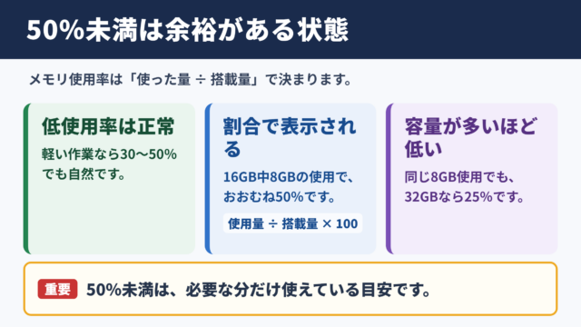 メモリ使用率が50％を超えない状態の意味