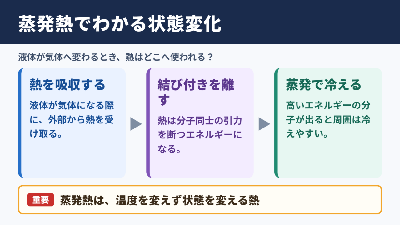 蒸発熱の意味と基本的な仕組み