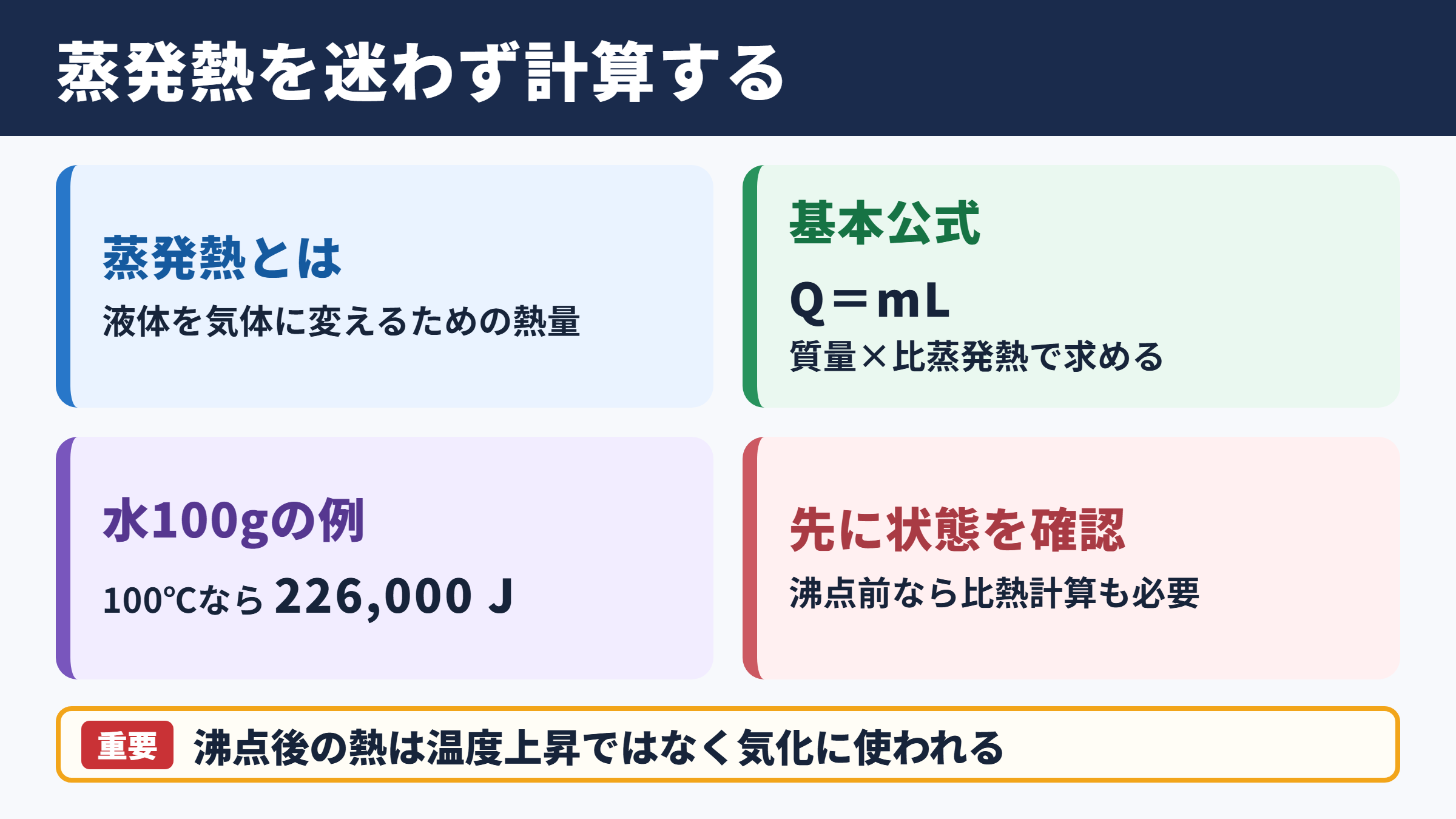 蒸発熱の求め方と計算の結論
