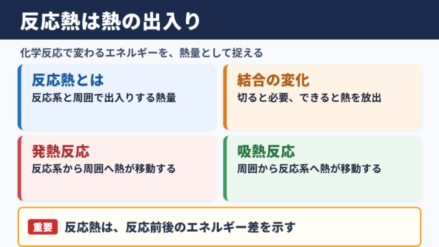 反応熱の意味と化学反応におけるエネルギー変化
