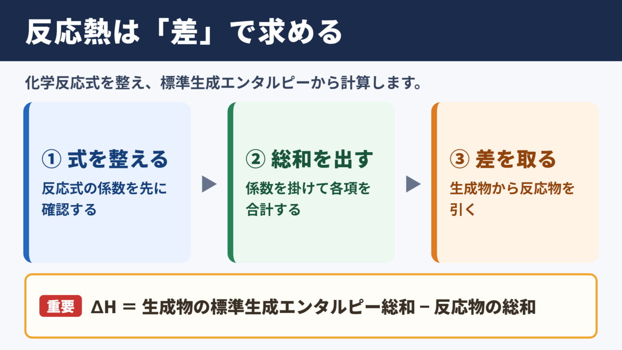 反応熱を求める基本手順
