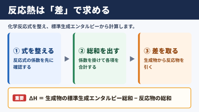 反応熱を求める基本手順