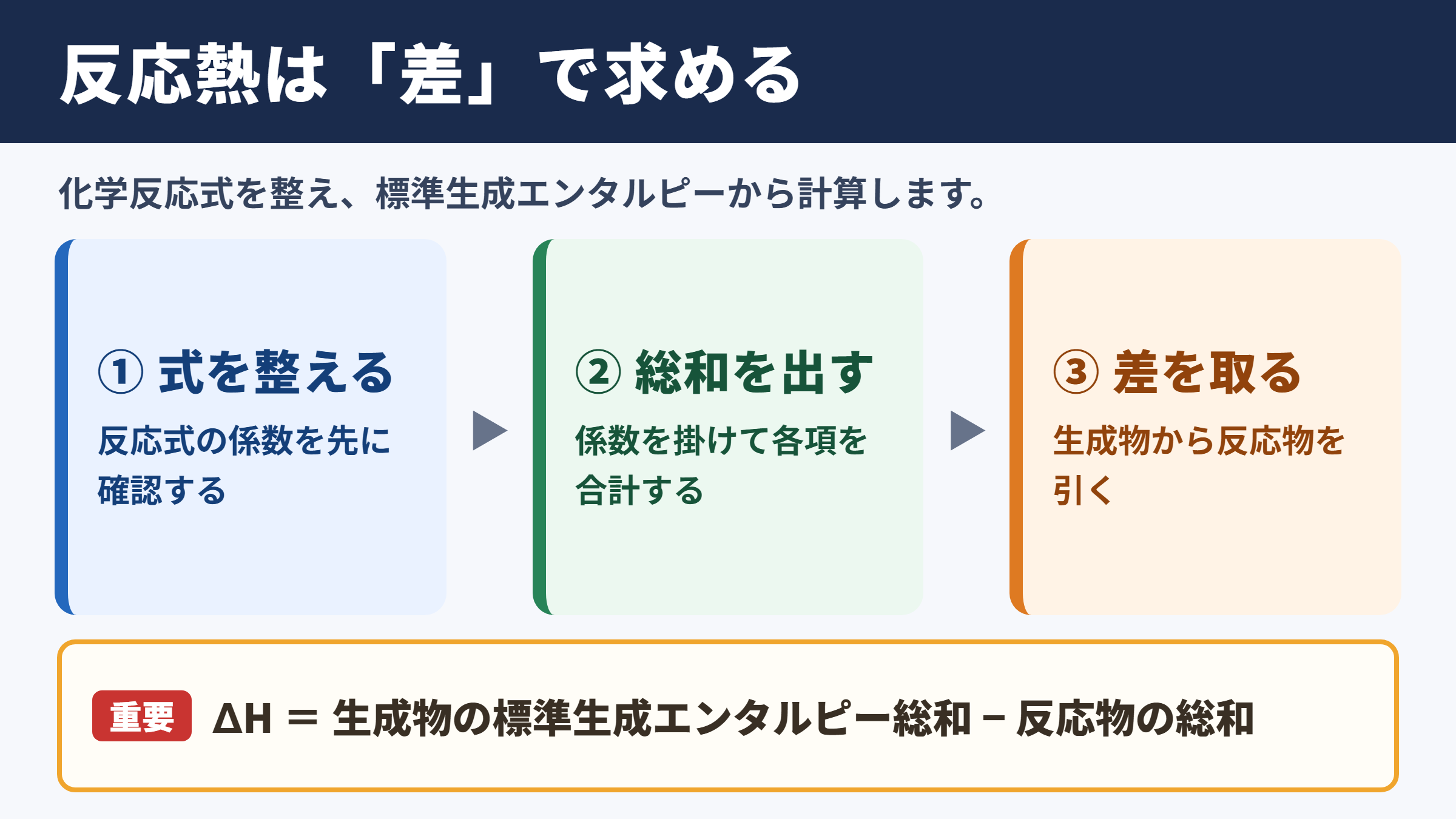 反応熱を求める基本手順