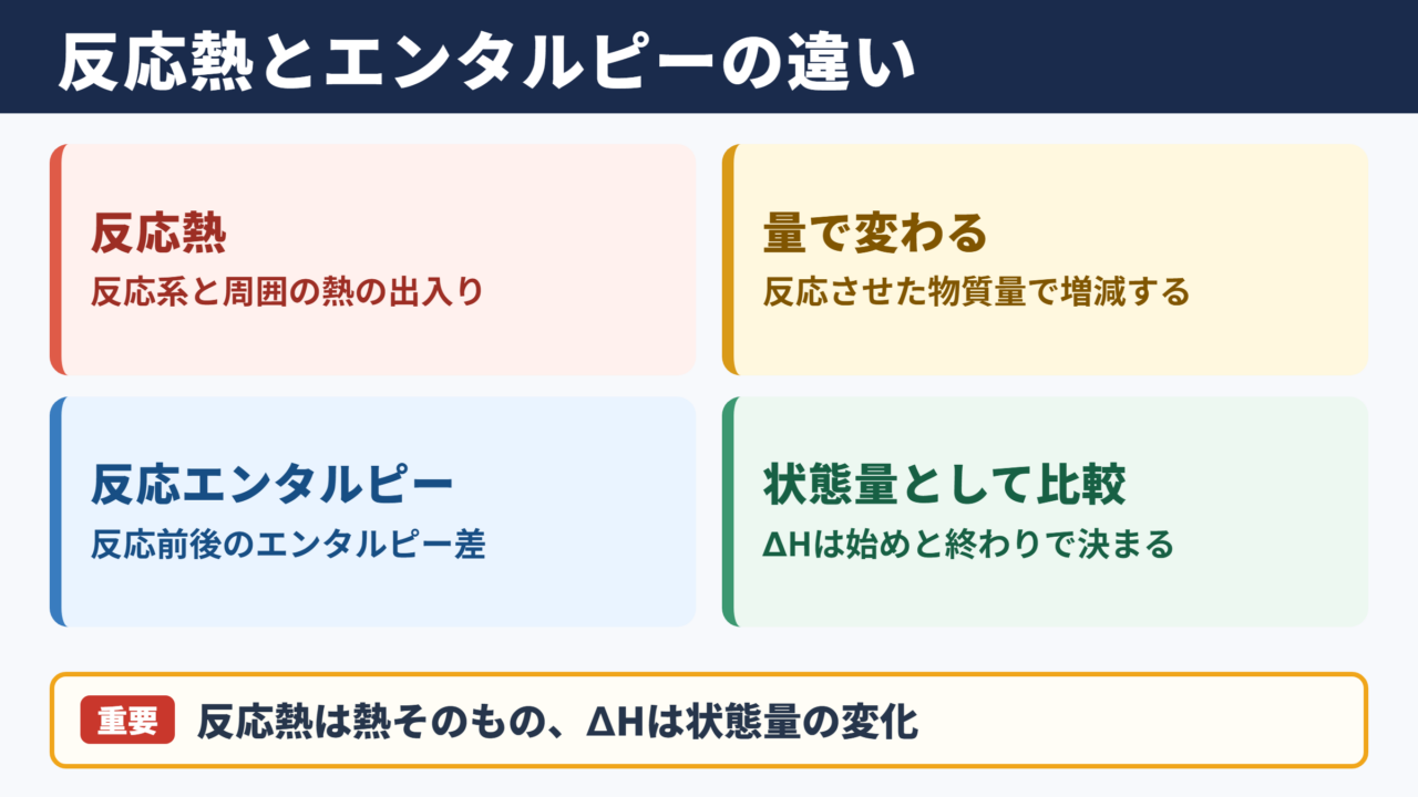 反応熱と反応エンタルピーの基本的な違い