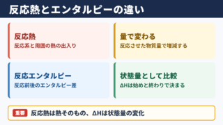 反応熱と反応エンタルピーの基本的な違い