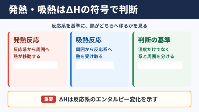 エンタルピーの発熱と吸熱の判断基準
