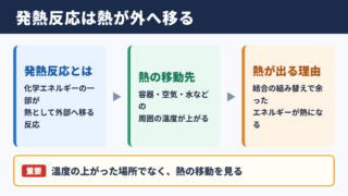 熱を外部へ放出する化学反応の意味