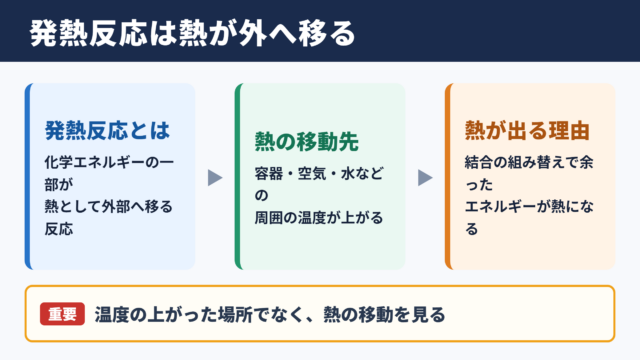 熱を外部へ放出する化学反応の意味
