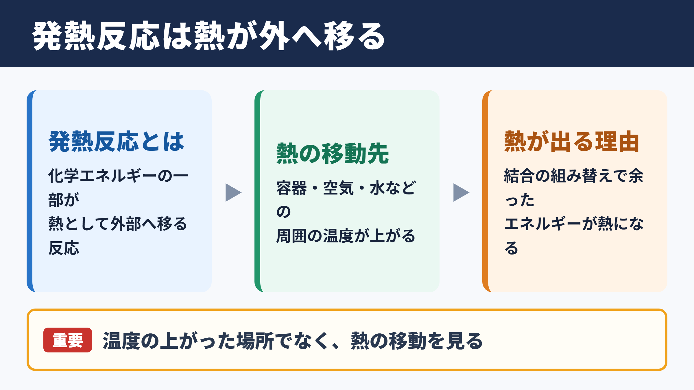 熱を外部へ放出する化学反応の意味