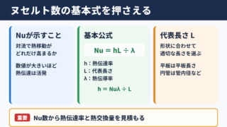ヌセルト数の計算に必要な基本式