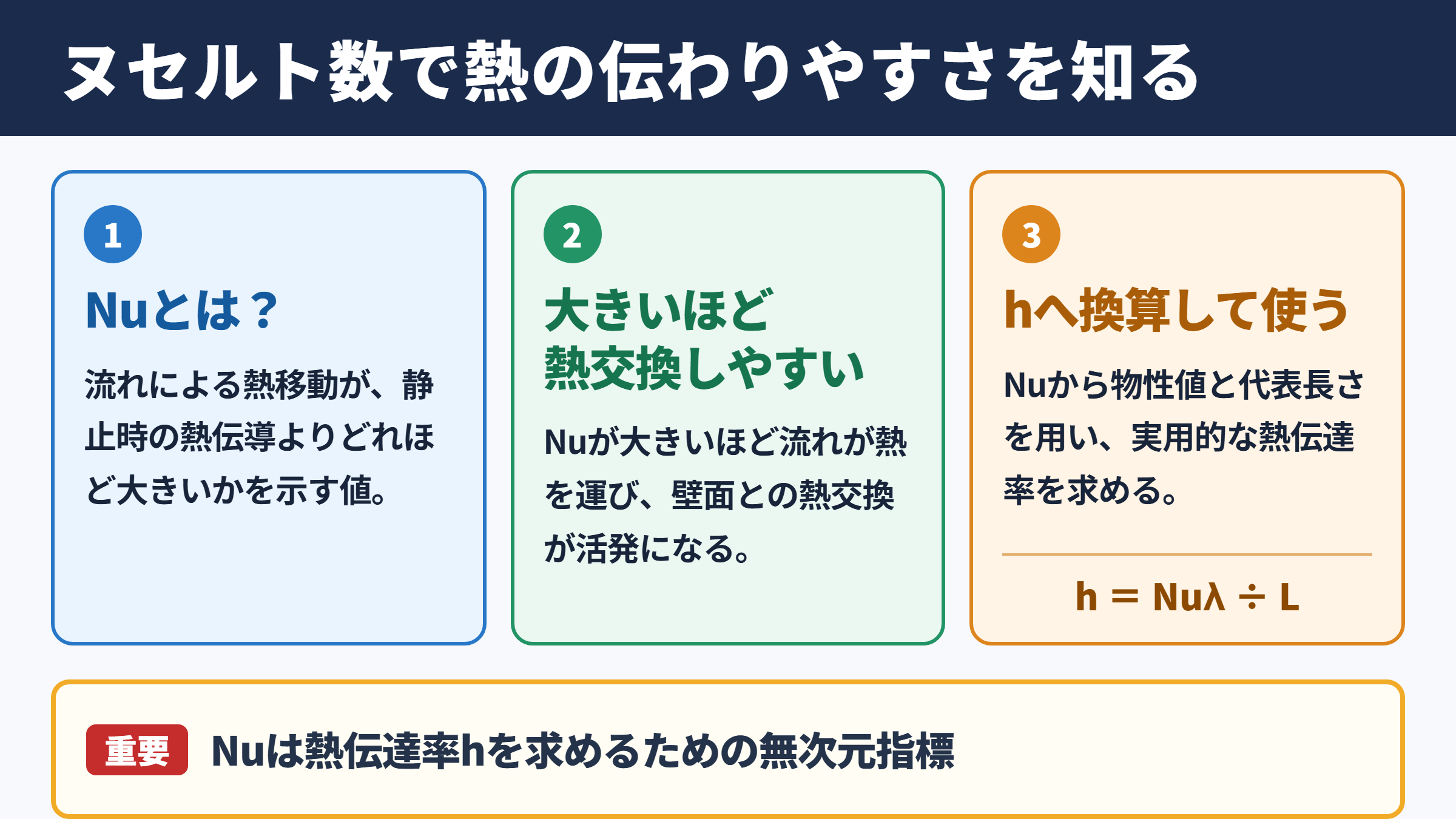 ヌセルト数の意味と熱伝達性能