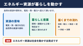 エネルギー資源の意味と暮らしへの関わり