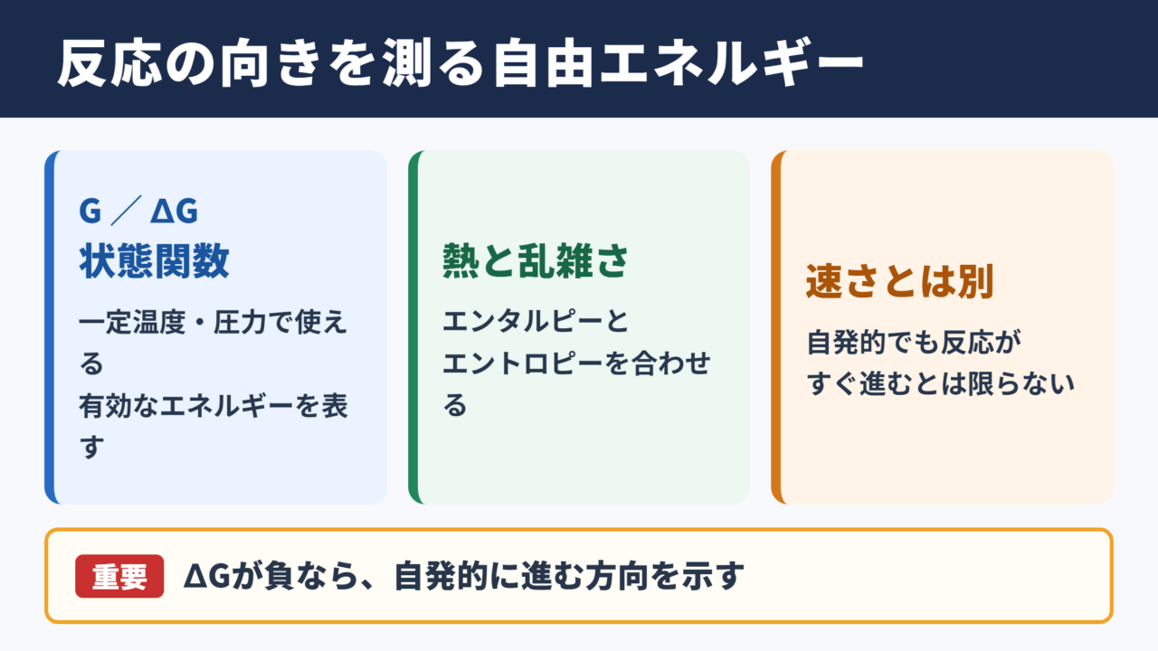 ギブスの自由エネルギーの意味